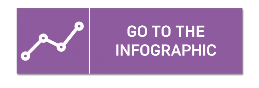 Pulsante cliccabile su sfondo verde con scritta 'Go to the infographic'